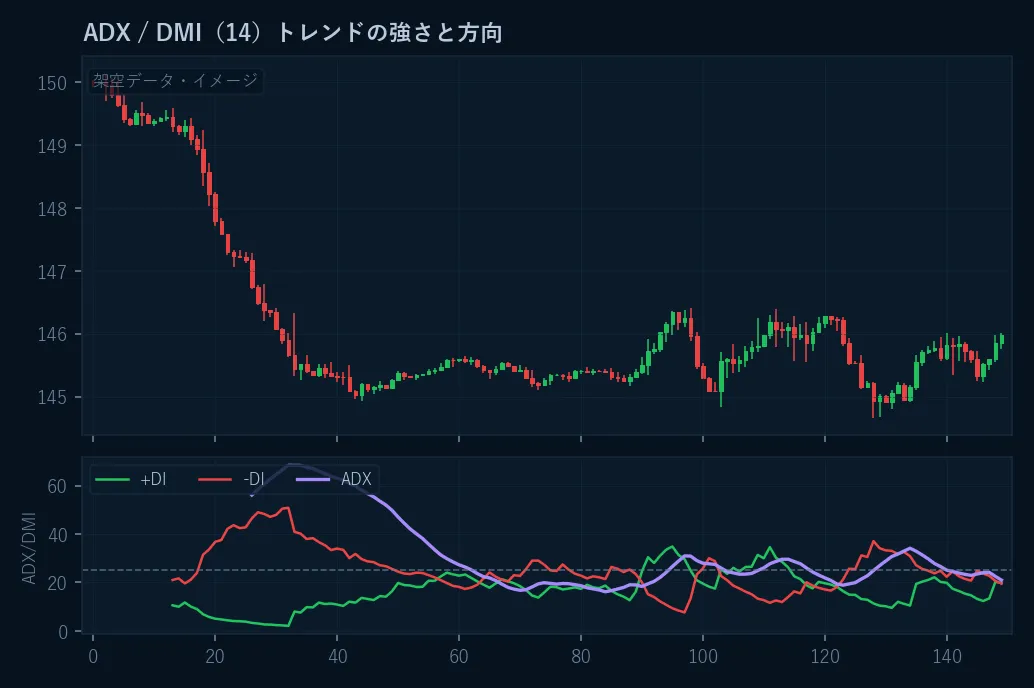 価格の下に+DI、-DI、ADXのサブパネルを表示したイメージ。ADXが25を超えるとトレンドが強い。