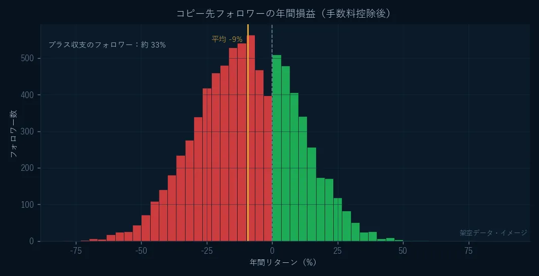 コピー先フォロワーの年間損益分布のイメージ。手数料控除後、分布は 0 の左に寄り、プラス収支は少数。