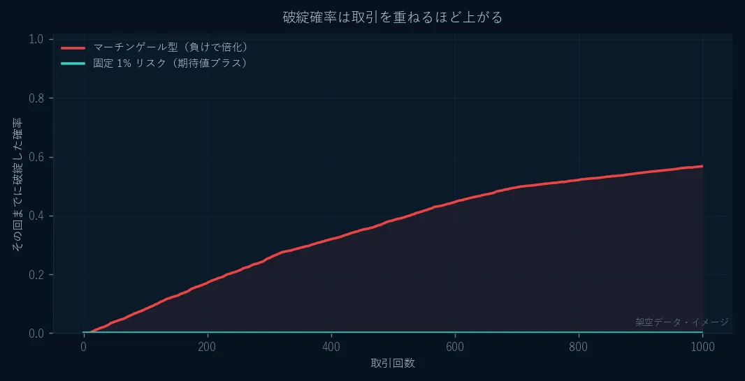 取引回数に対する破綻確率のイメージ。マーチンゲール型は取引を重ねるほど破綻確率が上がり、固定リスク型はほぼ増えない。
