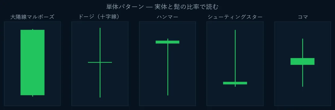 単体ローソク足パターンの模式図。マルボーズ・ドージ・ハンマー・シューティングスター・コマ。