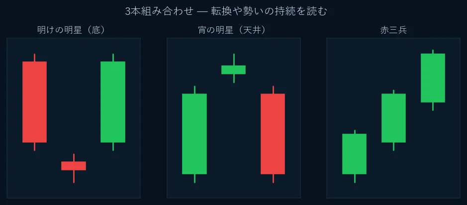 3本組み合わせの模式図。明けの明星・宵の明星・赤三兵。