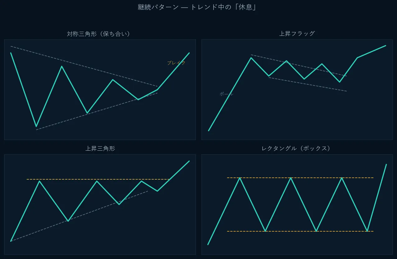 継続チャートパターンの模式図。対称三角形・上昇フラッグ・上昇三角形・レクタングル。