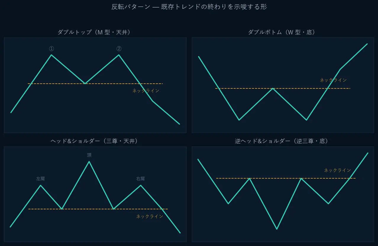反転チャートパターンの模式図。ダブルトップ/ボトム、ヘッド&ショルダー、逆ヘッド&ショルダー。