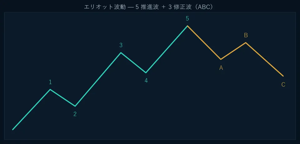 エリオット波動の模式図。5つの推進波と3つの修正波(ABC)。
