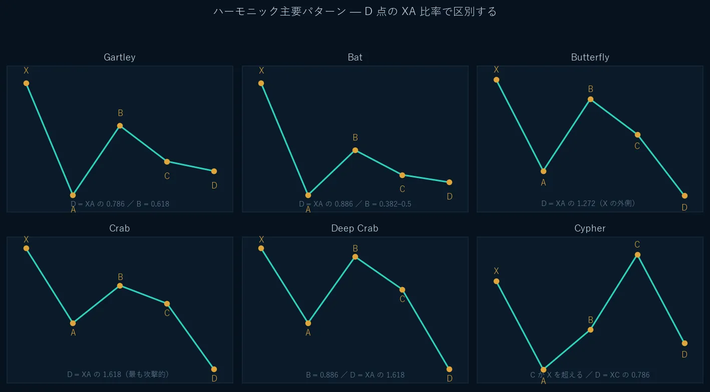 ハーモニック主要6パターンの模式図。Gartley、Bat、Butterfly、Crab、Deep Crab、Cypher をD点のXA比率で並べた比較。