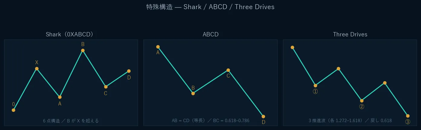 特殊構造3種の模式図。Shark(0XABCDの6点)、ABCD(4点・AB=CD等長)、Three Drives(3推進波)。