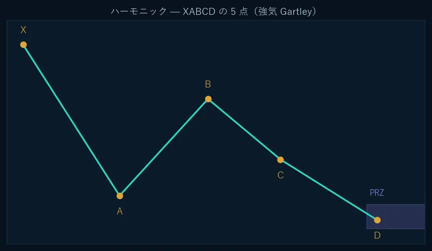 ハーモニックパターンの模式図。XABCDの5点構造とPRZ(強気Gartley)。
