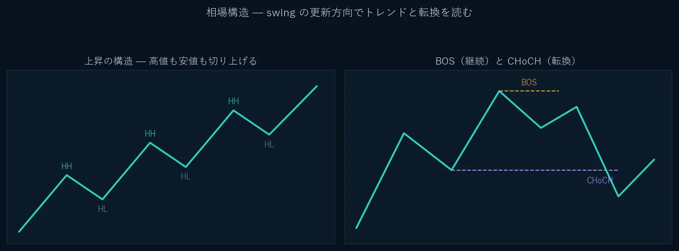 相場構造の模式図。左は上昇のHH/HL、右はBOS(継続)とCHoCH(転換)。