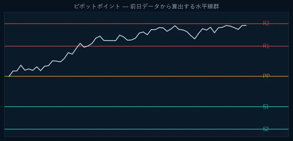 ピボットポイントの模式図。PP・R1・R2・S1・S2 の水平線群と価格。