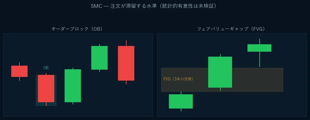 SMC概念の模式図。左はオーダーブロック(OB)、右はフェアバリューギャップ(FVG)。