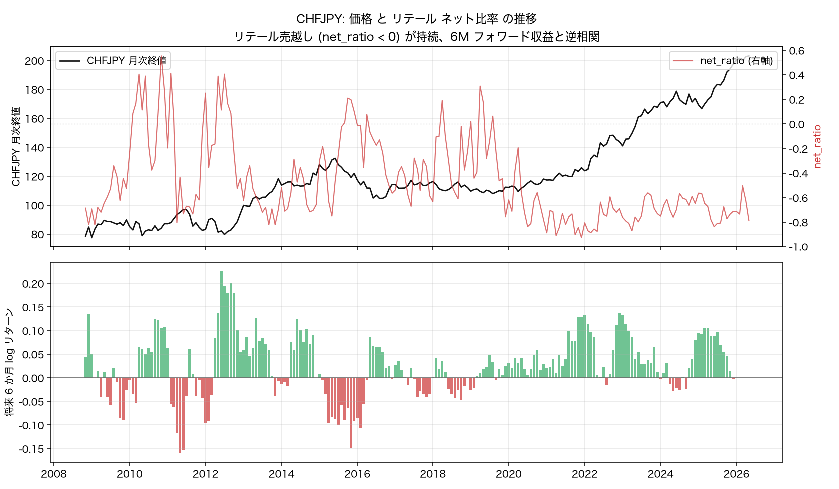 CHFJPY 価格 と ネット比率