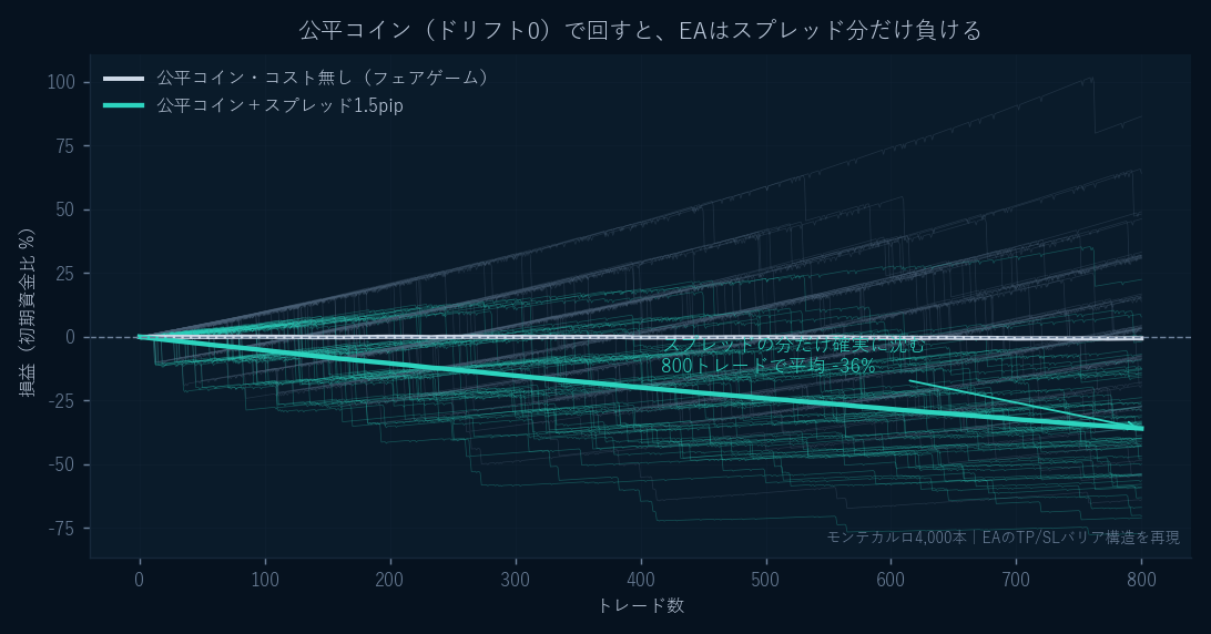 公平コインでEAを回したモンテカルロ。コスト無しは平均ほぼ横ばい、スプレッド1.5pipありは800トレードで平均−36%まで沈む。