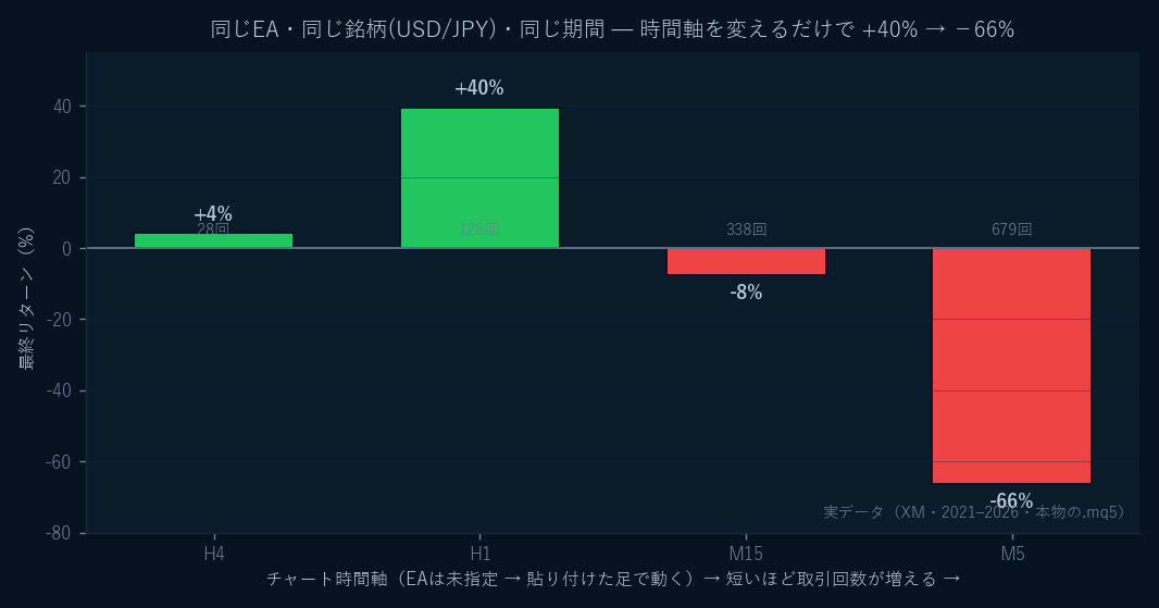 時間軸を変えるだけで最終リターンが+40%から−66%まで変化する棒グラフ。