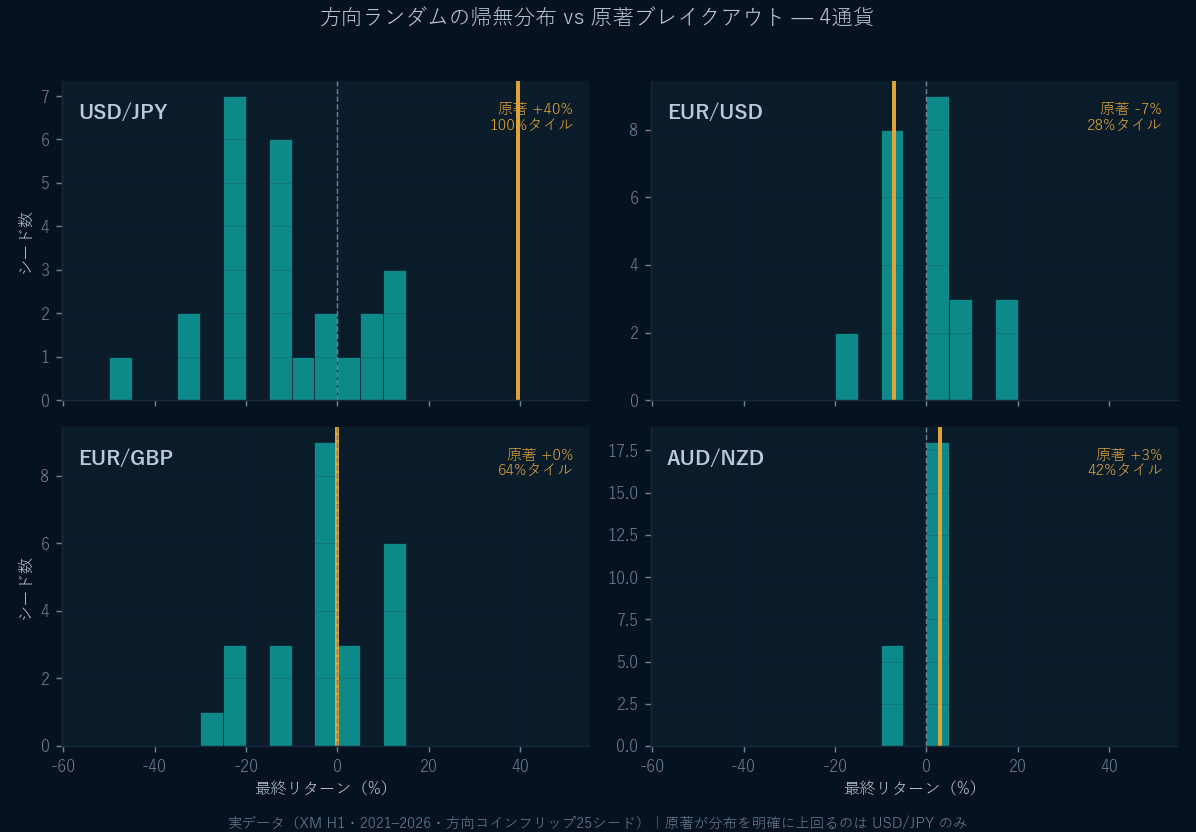 4通貨の帰無分布。USD/JPYだけ原著が分布の右外、他3通貨は分布の中に埋没。