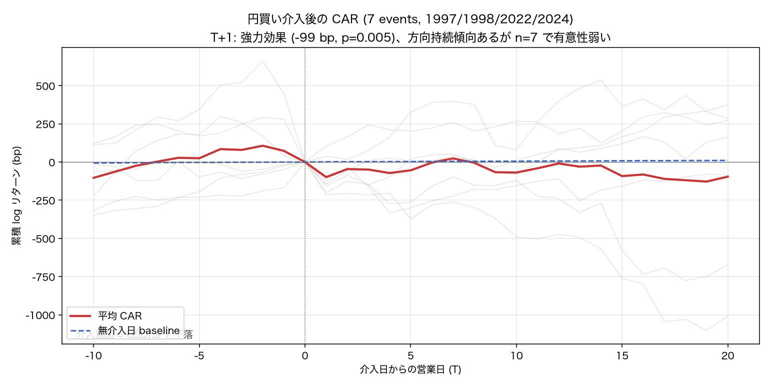 円買い介入後の CAR