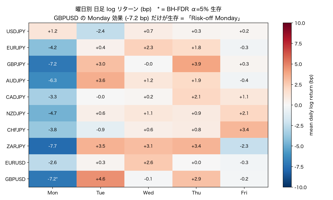 曜日別リターン ヒートマップ