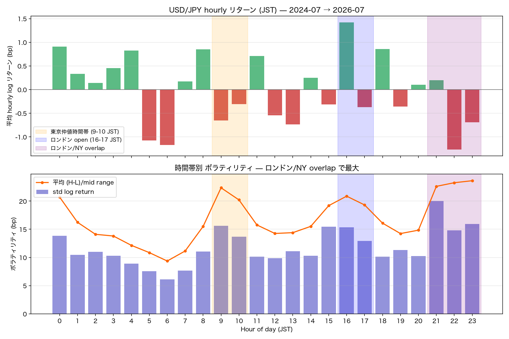時間帯別 hourly リターンとボラティリティ