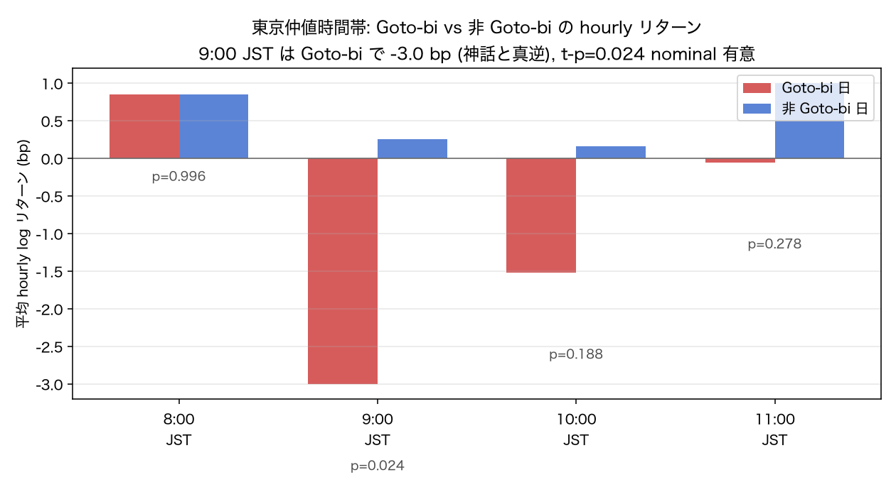 東京仲値 goto-bi 効果